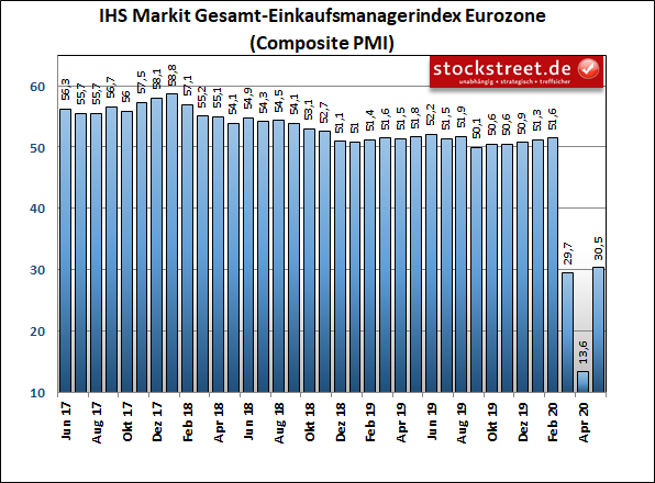 IHS Markit Gesamt-Einkaufsmanagerindex Eurozone