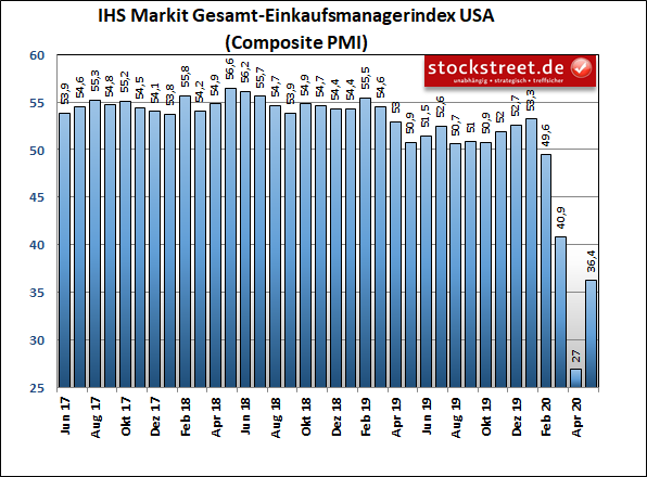 IHS Markit Gesamt-Einkaufsmanagerindex USA