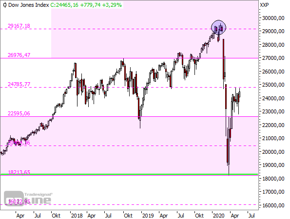 Dow Jones - TTM-Wochenchart seit 2017 (2)