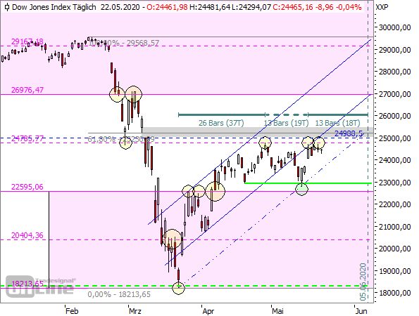 Dow Jones - TTM-Tageschart seit 2020