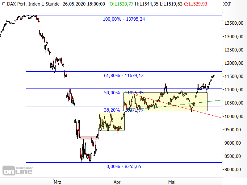 DAX - Fibonacci-Retracements