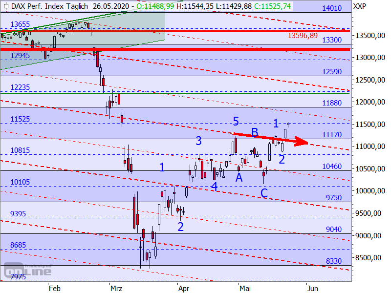 DAX - Target-Trend-Analyse