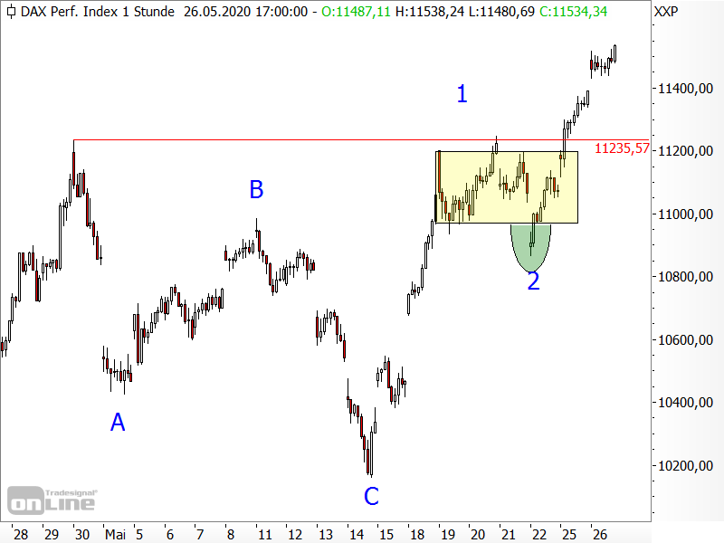 DAX - kurzfristige Chartanalyse