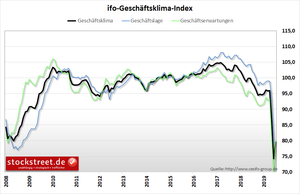 ifo-Geschäftsklima