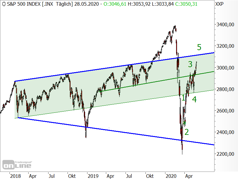 S&P 500 - Chartanalyse