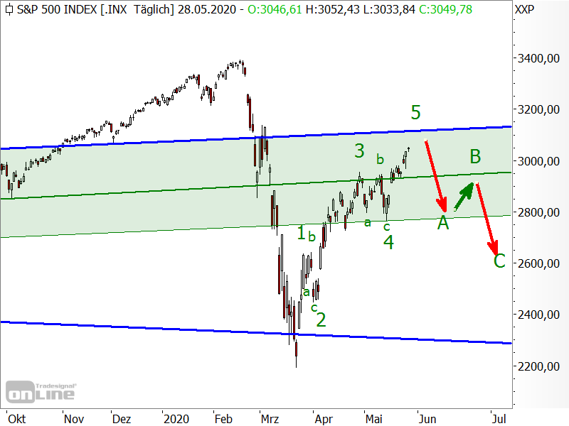 S&P 500 - Elliott-Wellen-Analyse