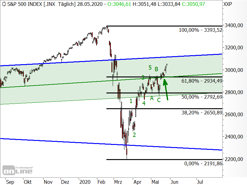 S&P 500 - Chartanalyse