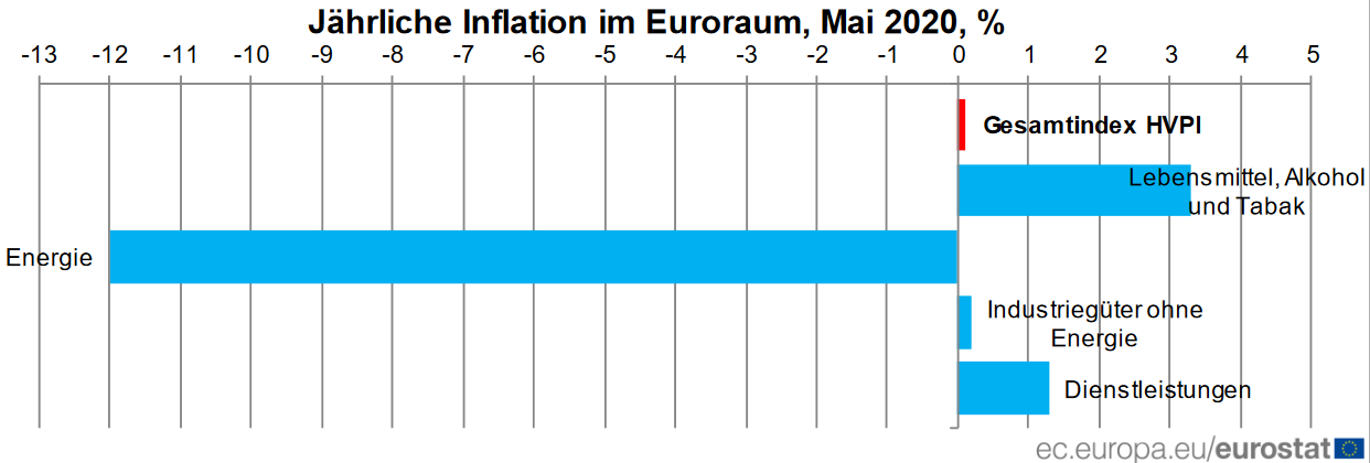 Inflation der Eurozone - einzelne Komponenten