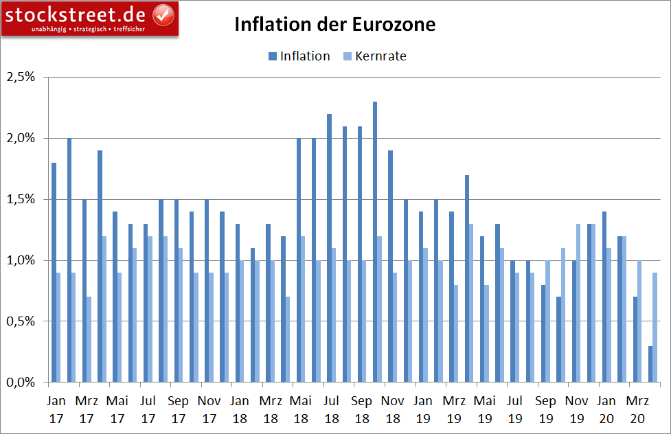 Inflation der Eurozone