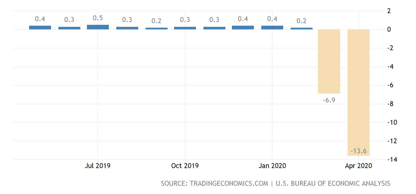 Inflation sink, Gold vermasselt den bullishen Ausbruch