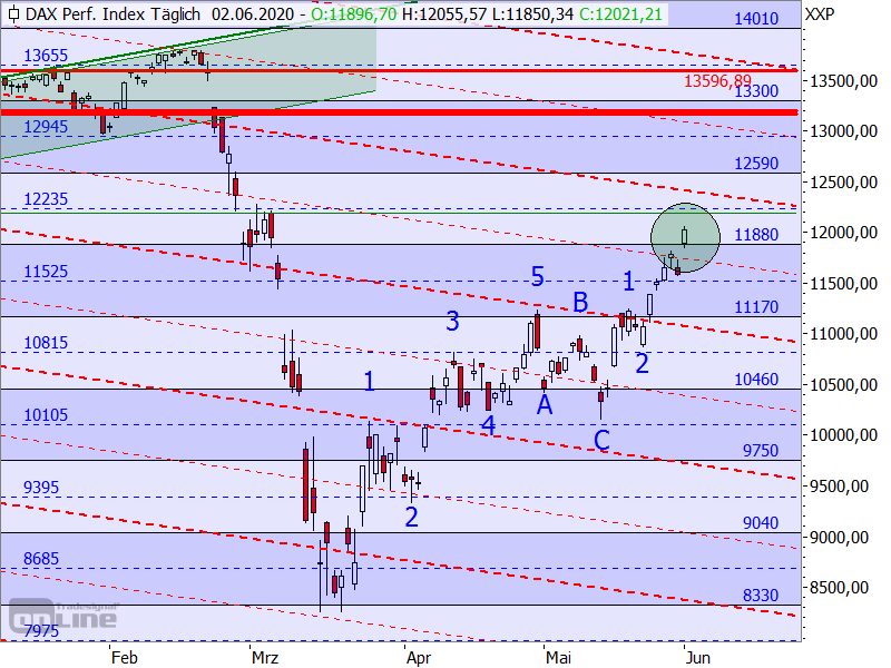 DAX - Target-Trend-Analyse