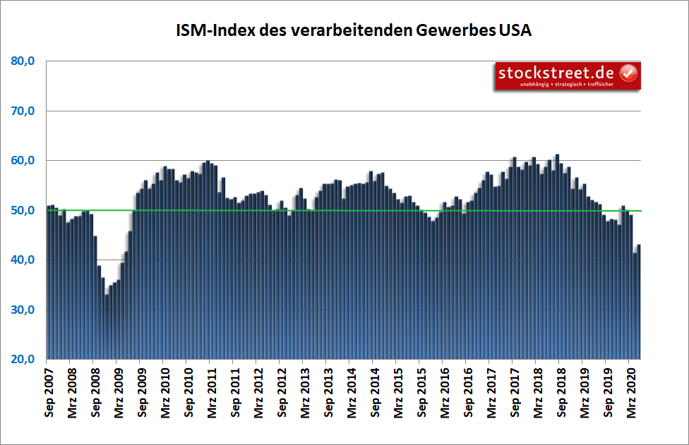 ISM Einkaufsmanagerindex verarbeitendes Gewerbe USA