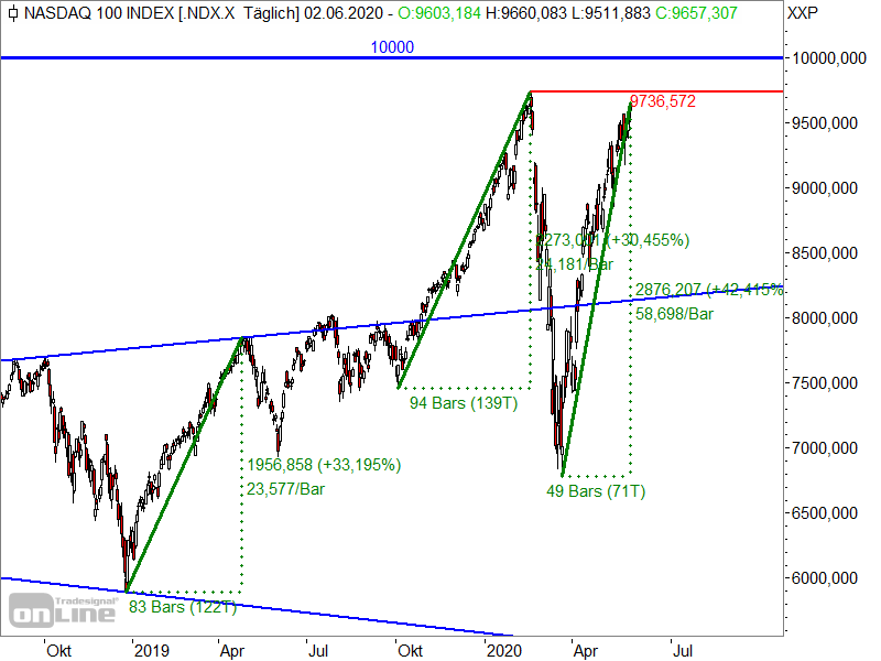 Nasdaq 100 - Chartanalyse