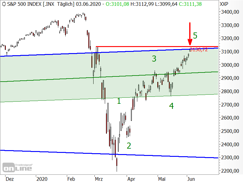 Auch im S&P 500 droht eine Welle C