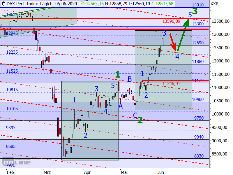 DAX - Chartanalyse