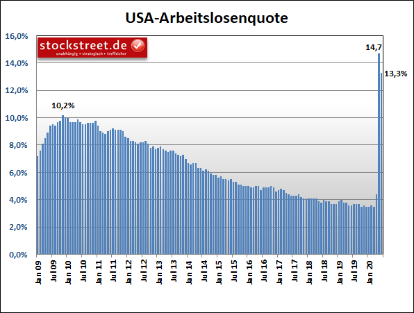 Arbeitslosenquote in den USA