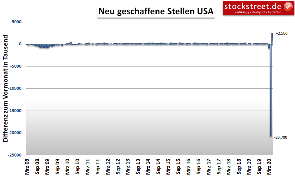 neu geschaffene Stellen in den USA