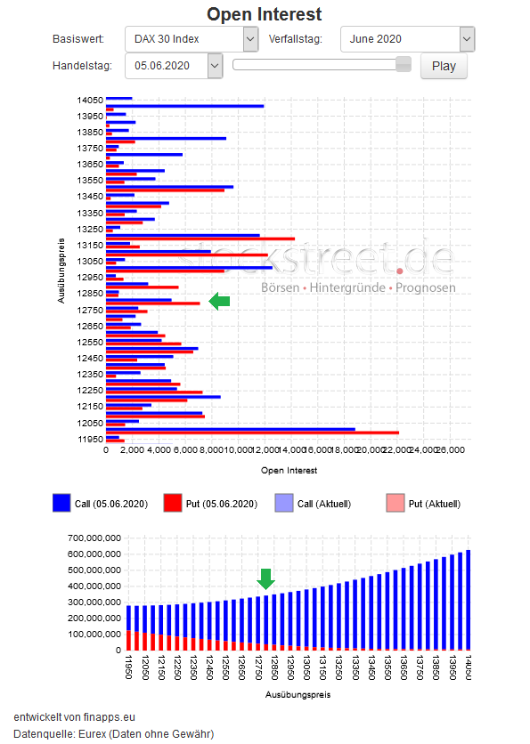 Verfallstagsdiagramm DAX Juni 2020