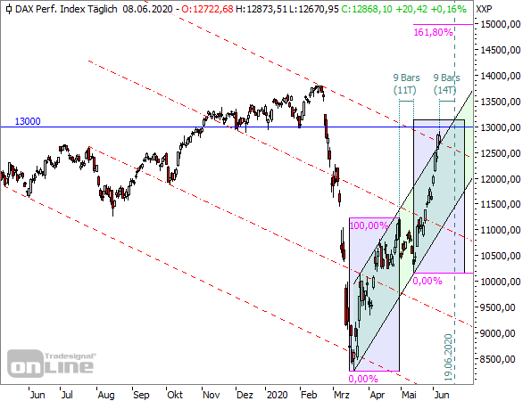 DAX - Tageschart seit Mai 2019