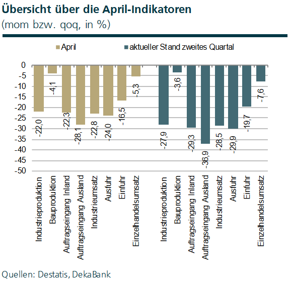 Deutschland Wirtschaftsdaten April 2020