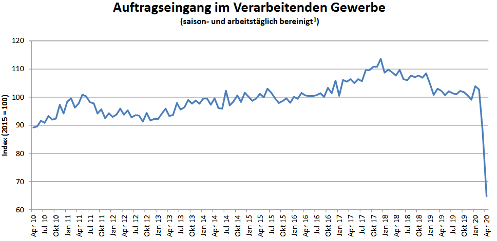 Entwicklung der Auftragseingänge in Deutschland