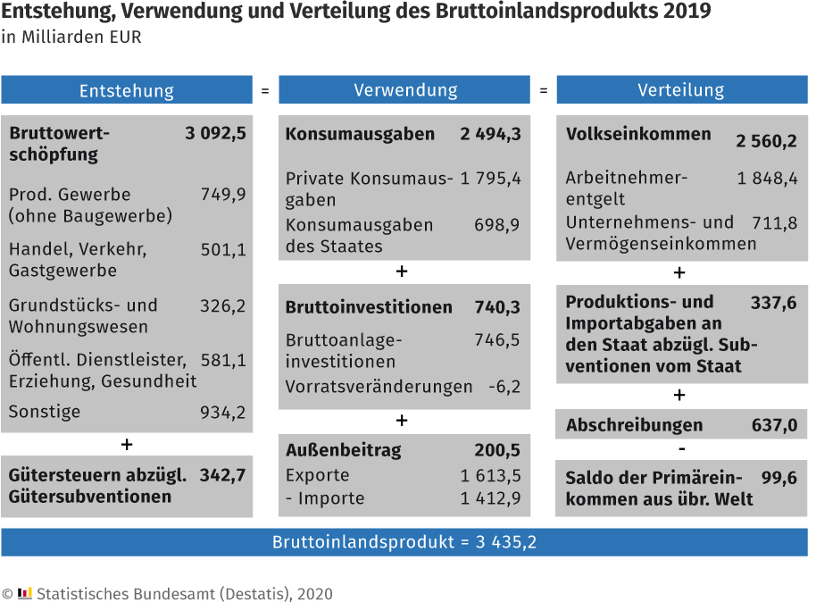 Bruttoinlandsprodukt (BIP) Deutschland 2019