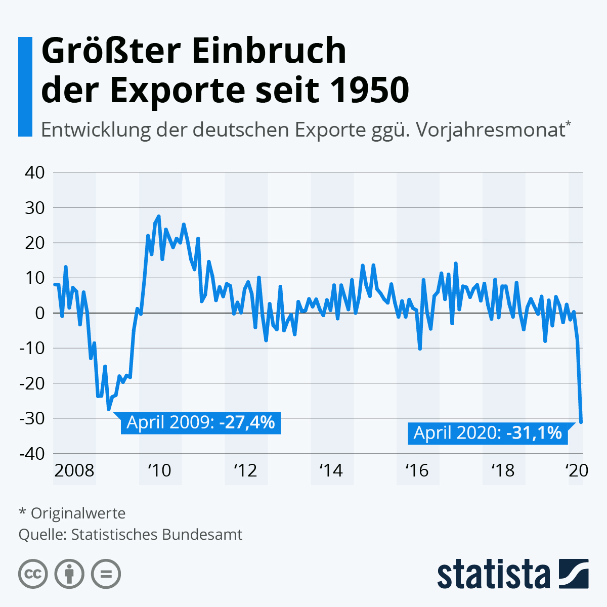 Entwicklung der Exporte in Deutschland