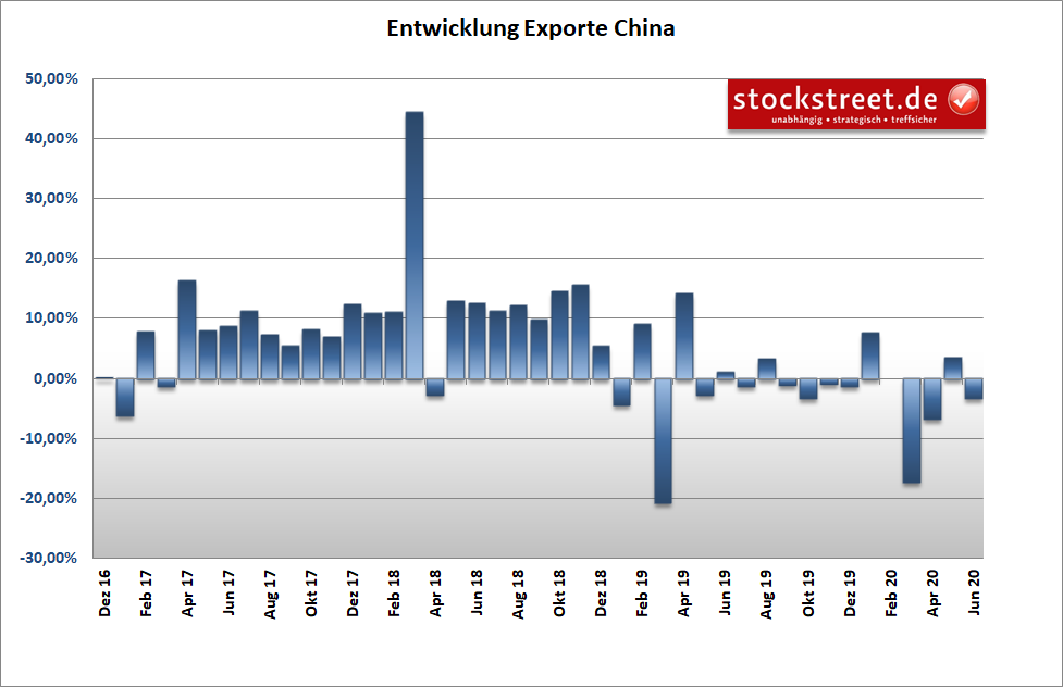 Entwicklung der Exporte in China