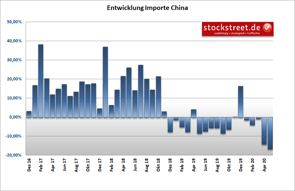 Entwicklung der Importe in China