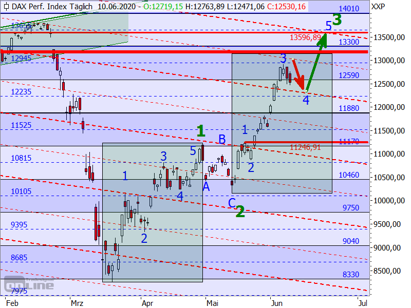 DAX - Chartanalyse