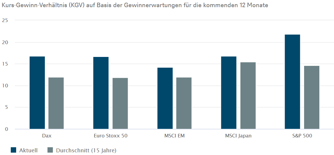 Kurs-Gewinn-Verhältnis (KGV) der großen Aktienindizes