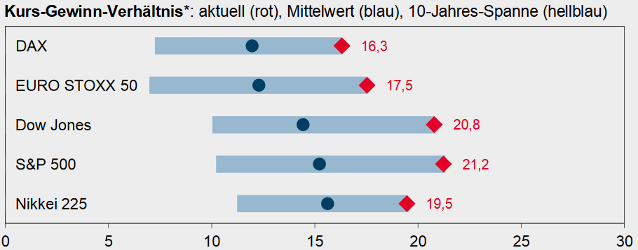 Kurs-Gewinn-Verhältnis (KGV) der großen Aktienindizes