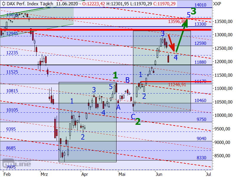 DAX - Chartanalyse