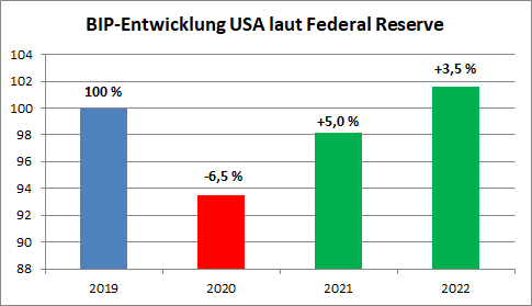 Veränderung BIP USA, Prognose der Fed