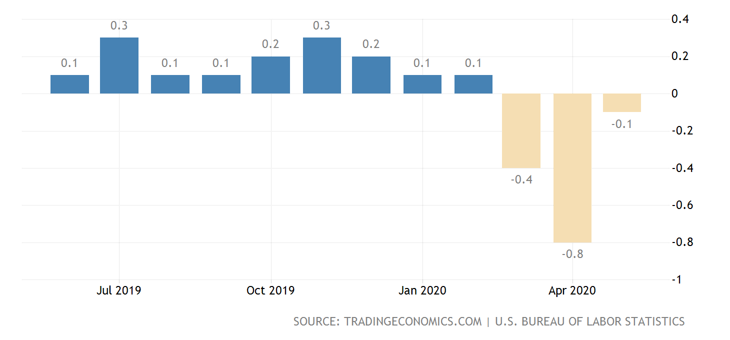 monatliche Inflation in den USA