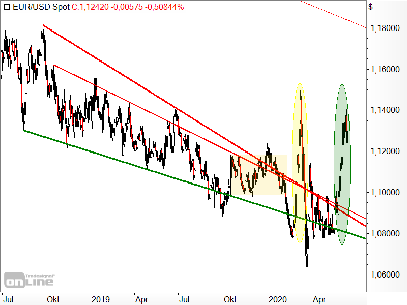 EUR/USD - Chartanalyse