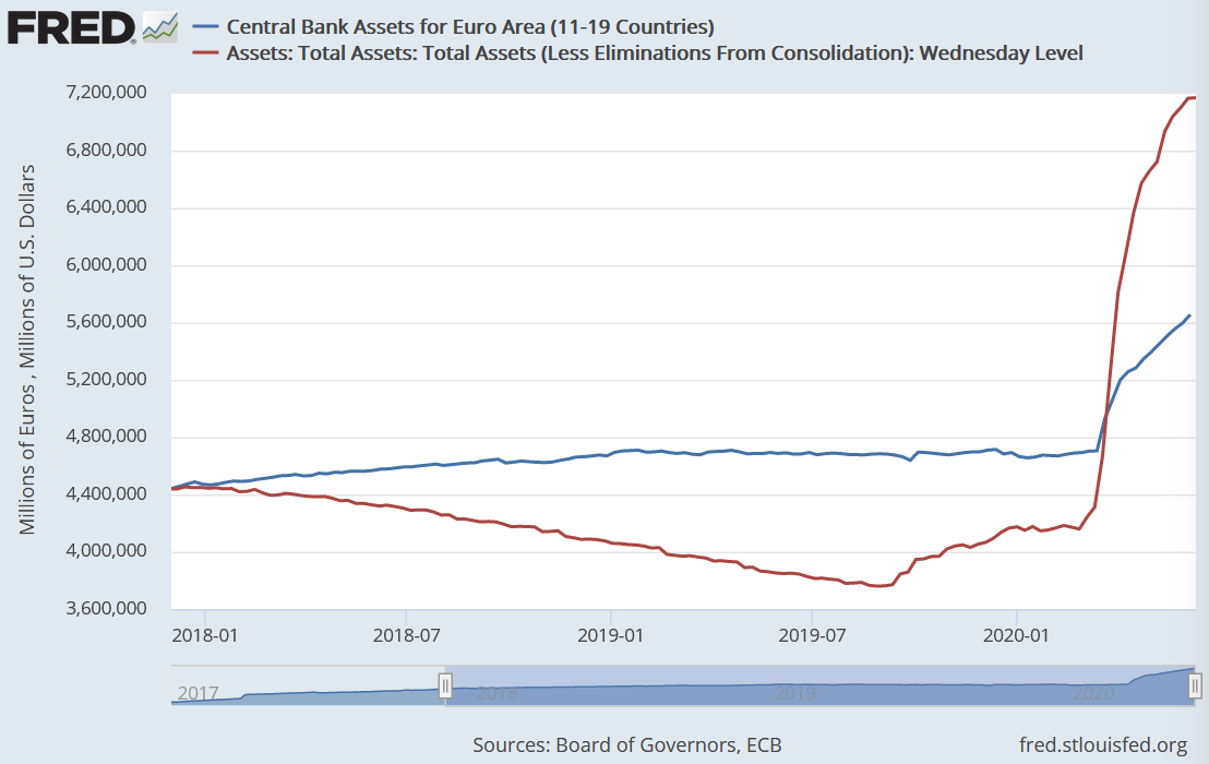 Bilanzsumme der Eurpäischen Zentralbank (EZB)