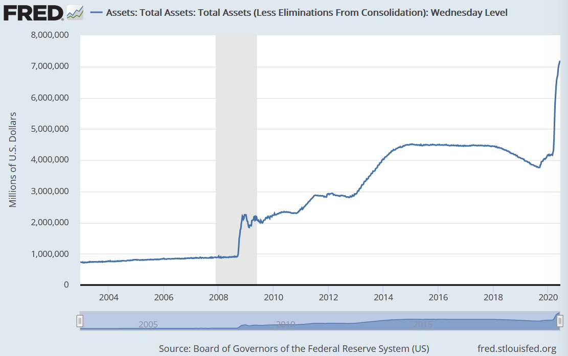 Bilanzsumme der US-Notenbank