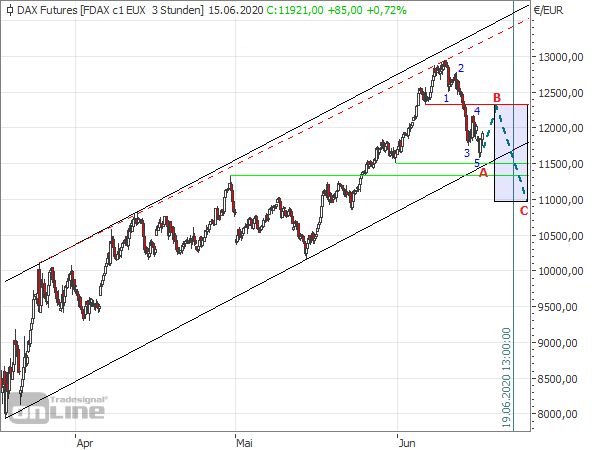 FDAX-Intraday-Chart seit März 2020