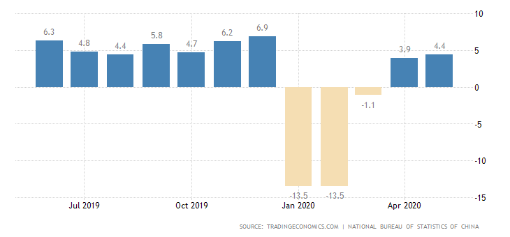 Entwicklung der Industrieproduktion in China