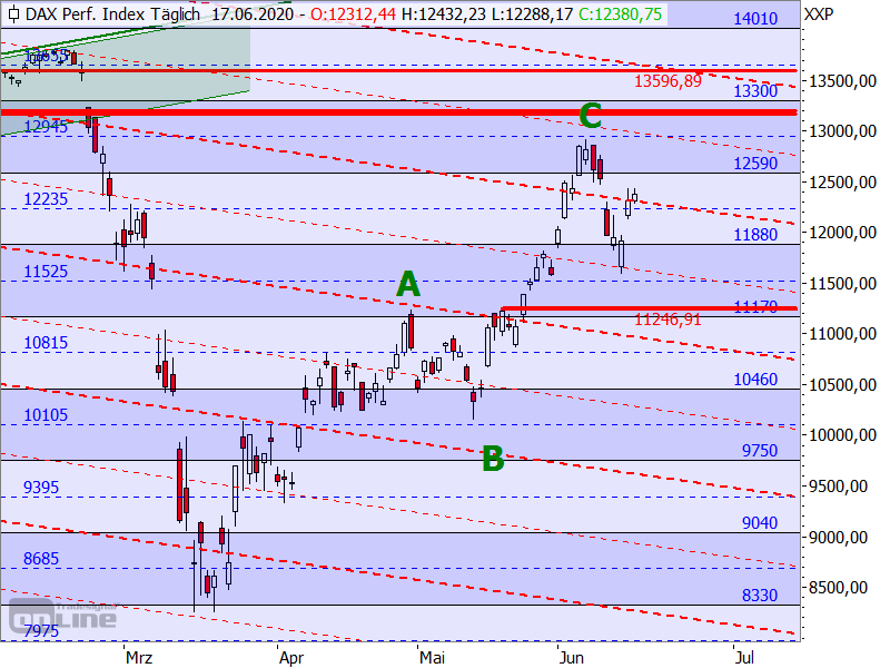 DAX - große ABC-Formation?