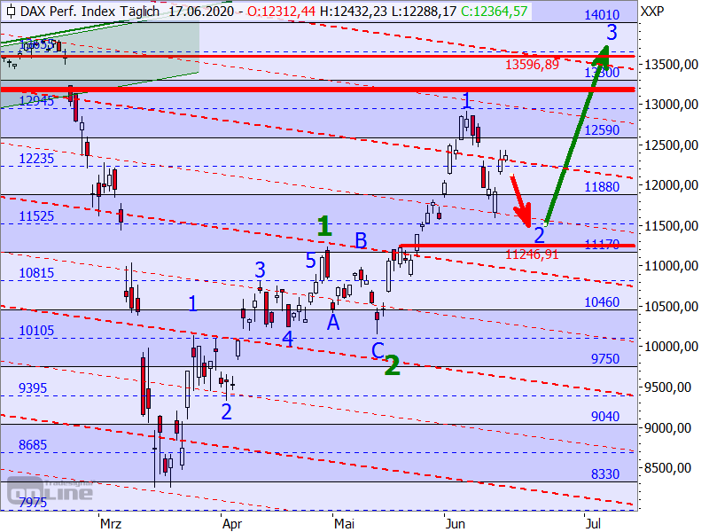 DAX - alternatives Elliott-Wellen-Szenario