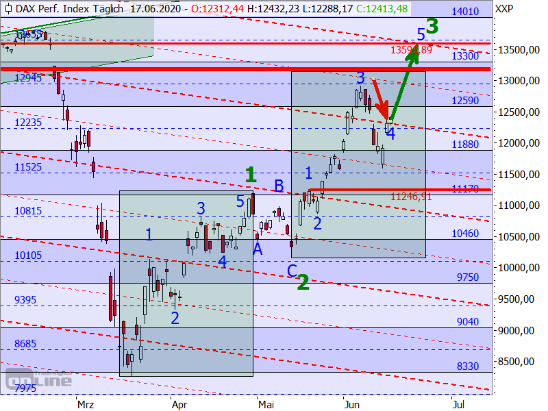 DAX - Chartanalyse