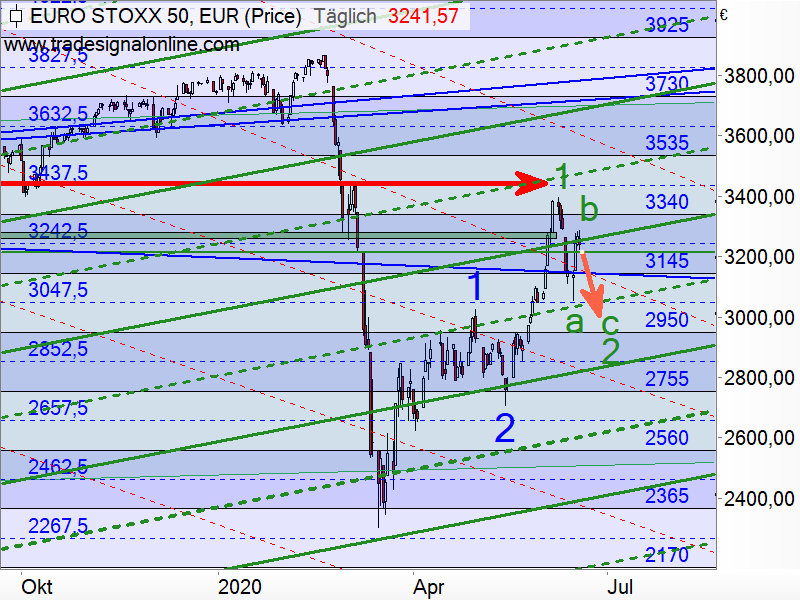 Euro STOXX 50 - Elliott-Wellen-Analyse