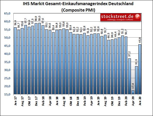 IHS Markit Gesamt-Einkaufsmanagerindex Deutschland