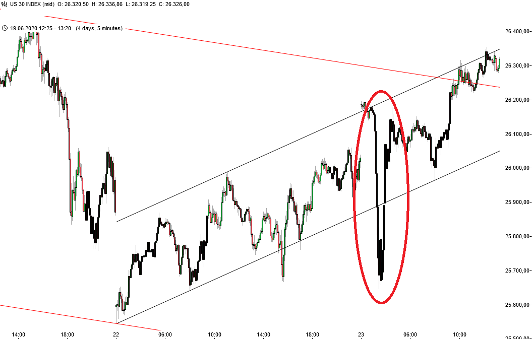 Dow Jones - kurzfristige Chartanalyse