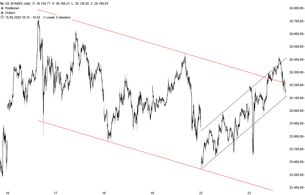 Dow Jones - kurzfristige Chartanalyse