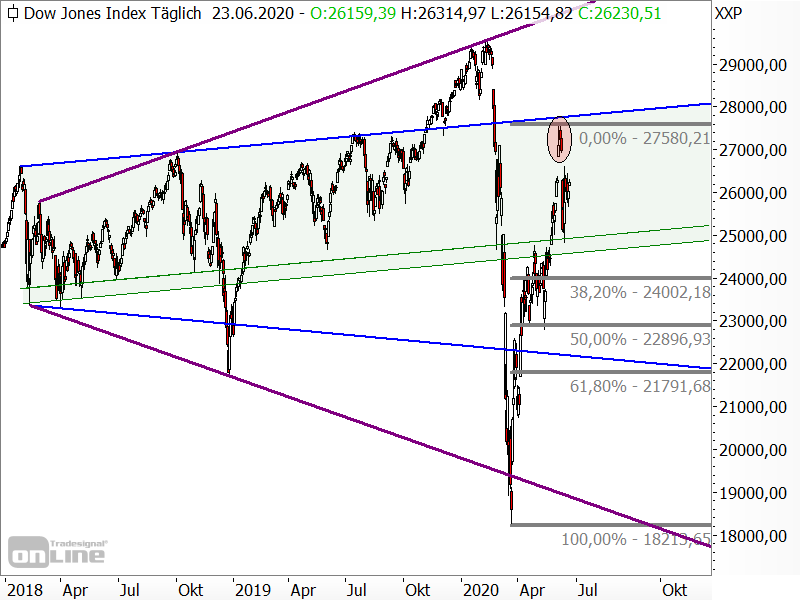 Dow Jones - Chartanalyse