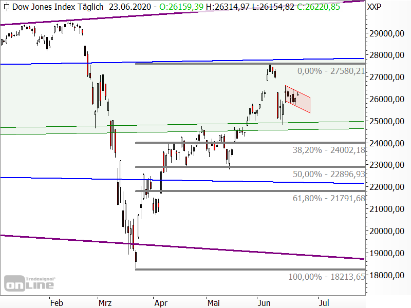 Dow Jones - Chartanalyse