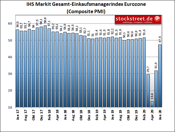 IHS Markit Gesamt-Einkaufsmanagerindex Eurozone